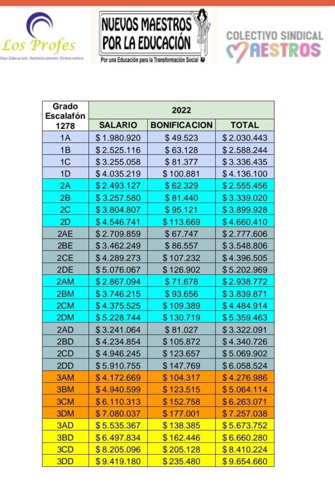 TABLAS SALARIALES DEL MAGISTERIO DE COLOMBIA 2022 Proyección