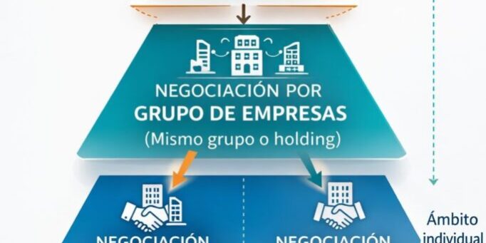Niveles de negociacion colectiva segun decreto 234 de 2026
